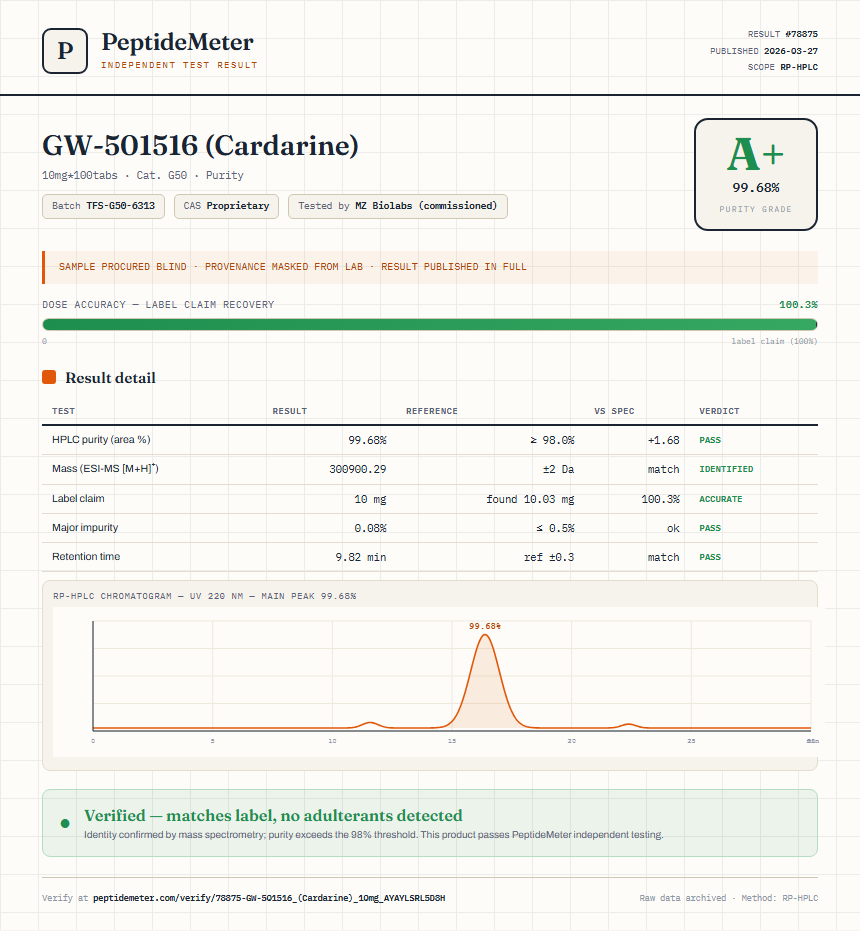 GW-501516 (Cardarine) Purity Test Report by Medutest